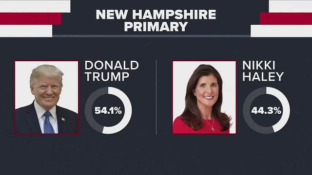 Trump Wins New Hampshire Republican Primary